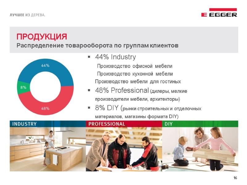 44% Industry          Производство офисной мебели